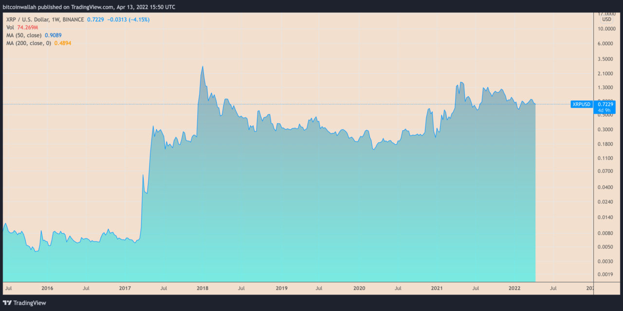 XRP price bounces to $0.72 but still risks new lows in April — Here's why