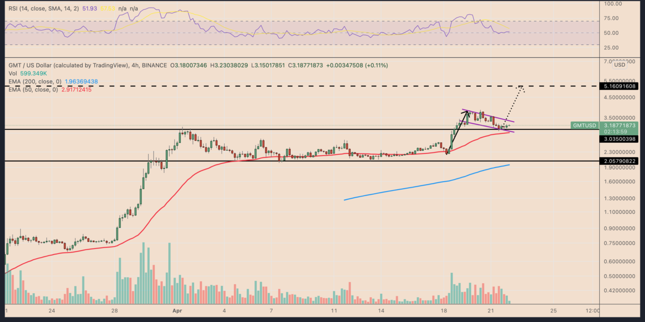 STEPN to new highs? GMT price painting first 'bull flag' toward $5 target