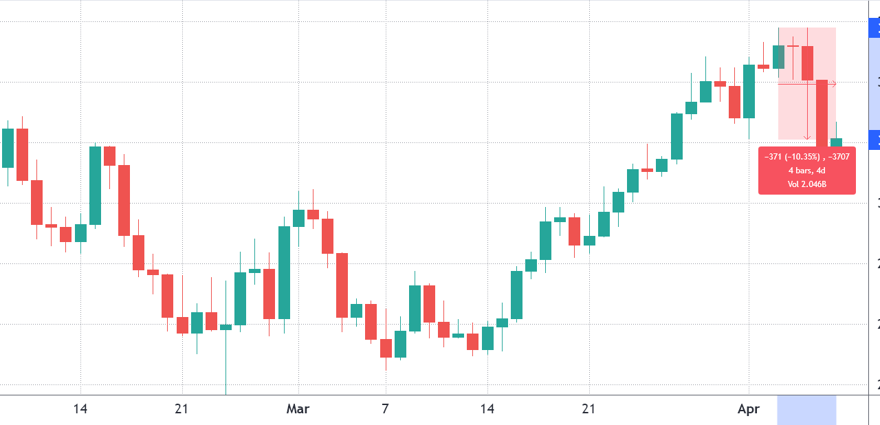 Pro traders turn into bears after Ethereum price dropped to $3,200