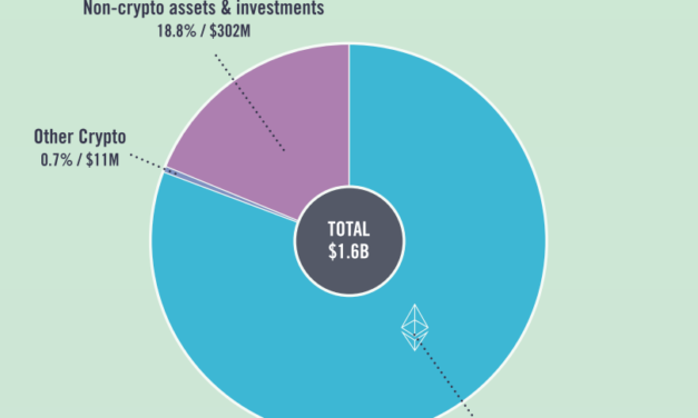 Ethereum Foundation treasury expands non-crypto assets to 19%