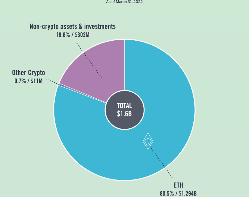 Ethereum Foundation treasury expands non-crypto assets to 19%