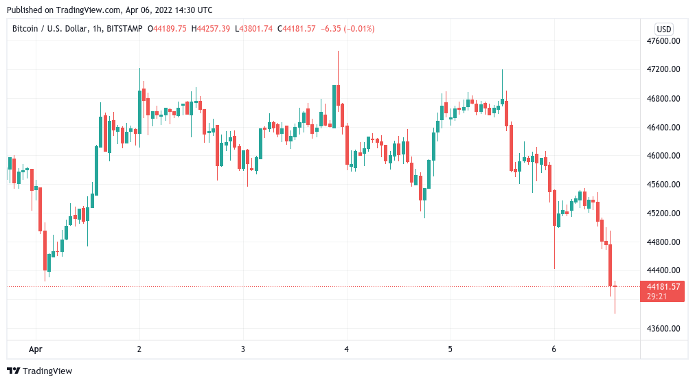 Bitcoin slides below $44K in April first as trader warns ‘something is off’ with BTC