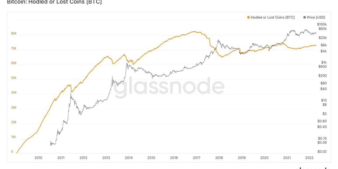 Bitcoin hodlers targeting $100K is what's preventing 40% price drawdown, data suggests