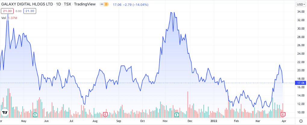 Galaxy Digital delays BitGo acquisition to later on in 2022