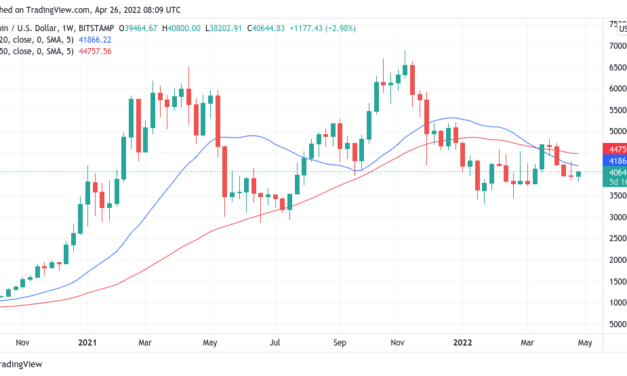 Bitcoin repeats rare weekly chart signal that resulted in 50% BTC price dips