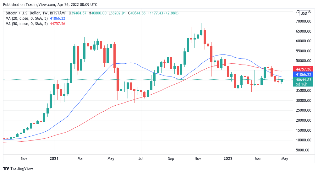 Bitcoin repeats rare weekly chart signal that resulted in 50% BTC price dips
