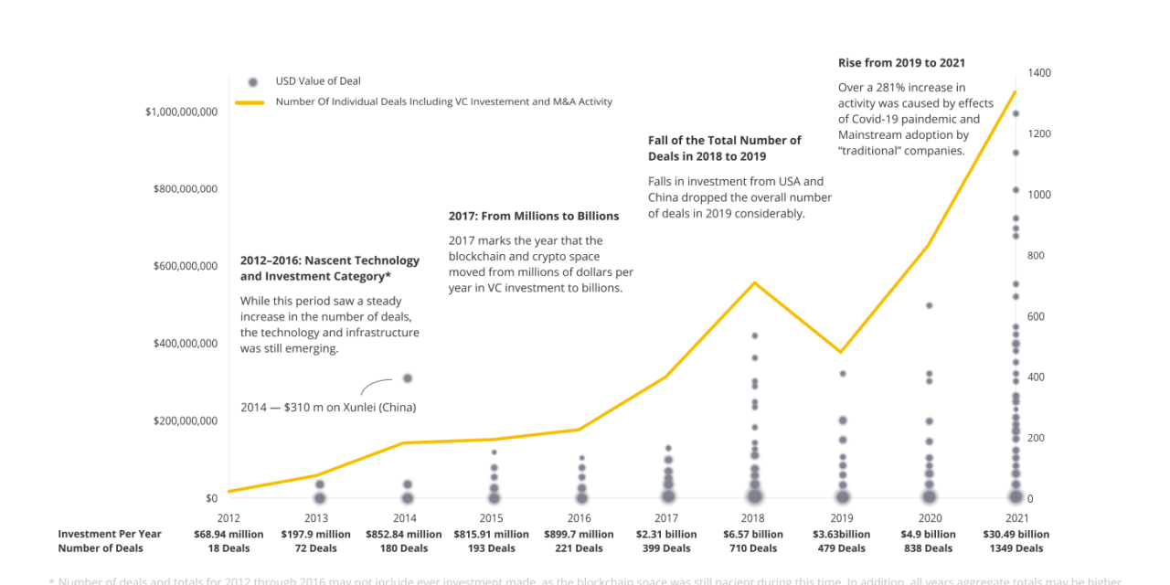 Venture capital year in review 2021: Cointelegraph Research Terminal