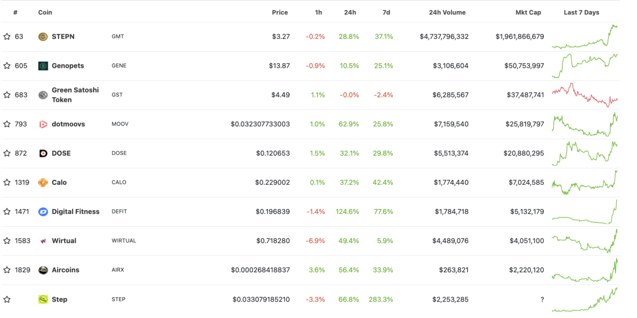 Solana's STEPN hits record high as GMT price skyrockets 34,000% in over a month