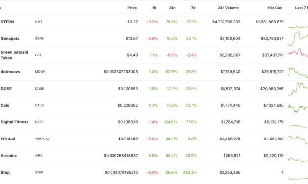 Solana's STEPN hits record high as GMT price skyrockets 34,000% in over a month