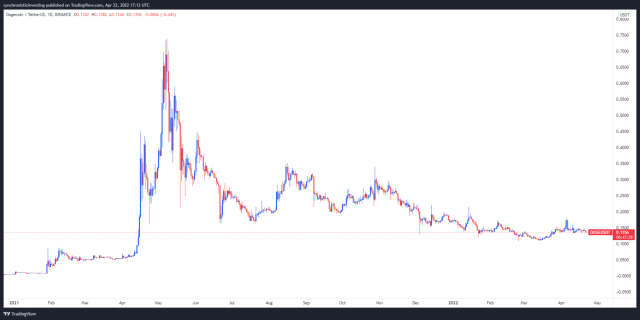 Memecoins eye major revamps in an effort to return to their former glory