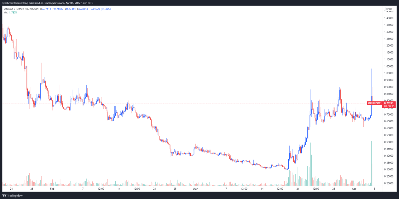 Opulous (OPUL) price soars after DeFi staking announcement, S-NFT sale and CEX listings