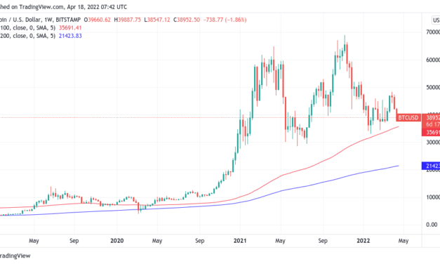 US dollar strength mimics 2020 Coronavirus crash — 5 things to know in Bitcoin this week
