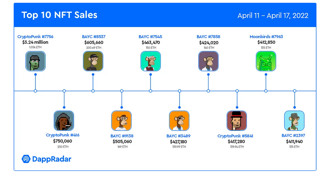 Moonbirds fly into NFT top spot with $290M sold in four days