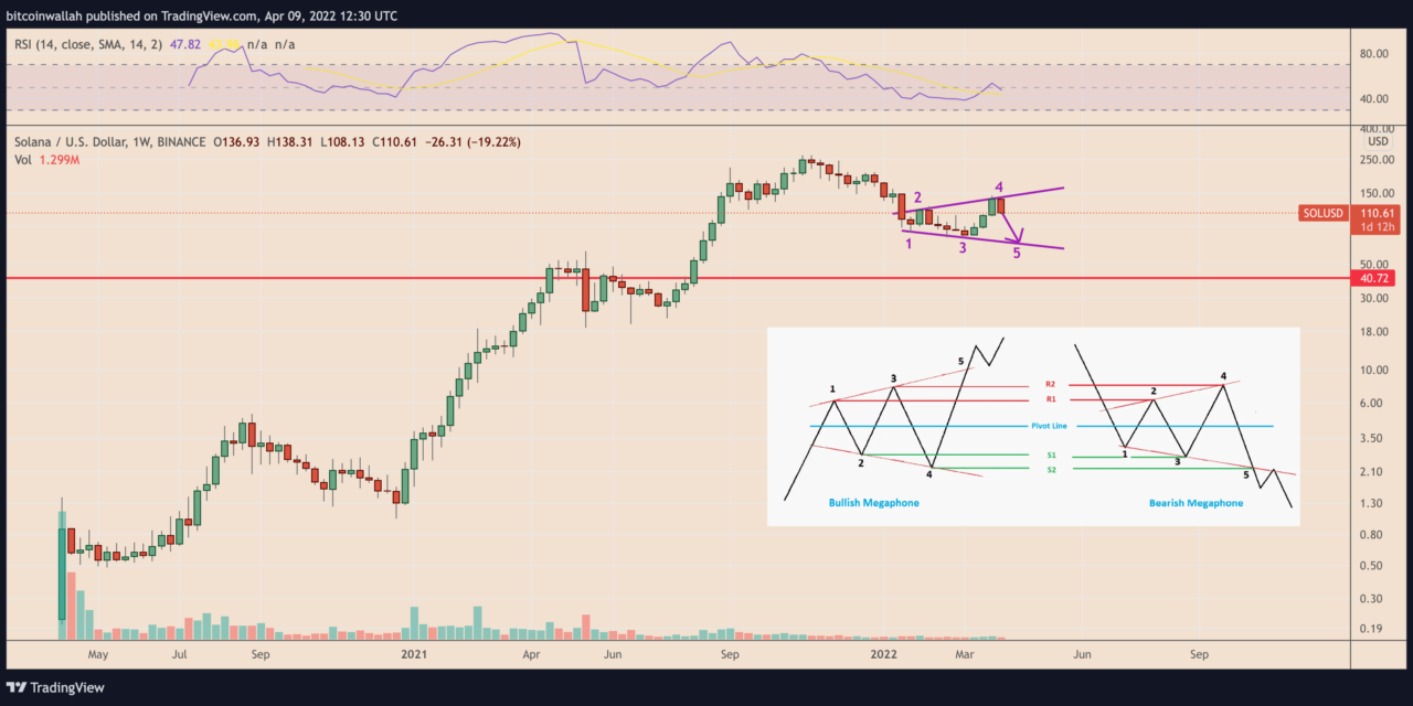Solana risks 35% price crash with SOL price chart 'megaphone' pattern