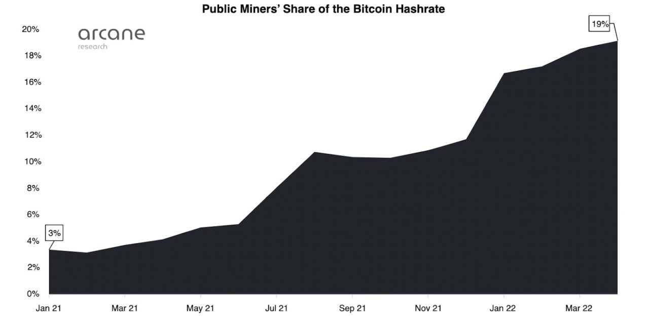One-fifth of global Bitcoin hash rate is now controlled by listed companies