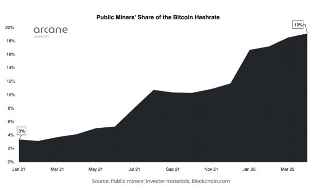 One-fifth of global Bitcoin hash rate is now controlled by listed companies