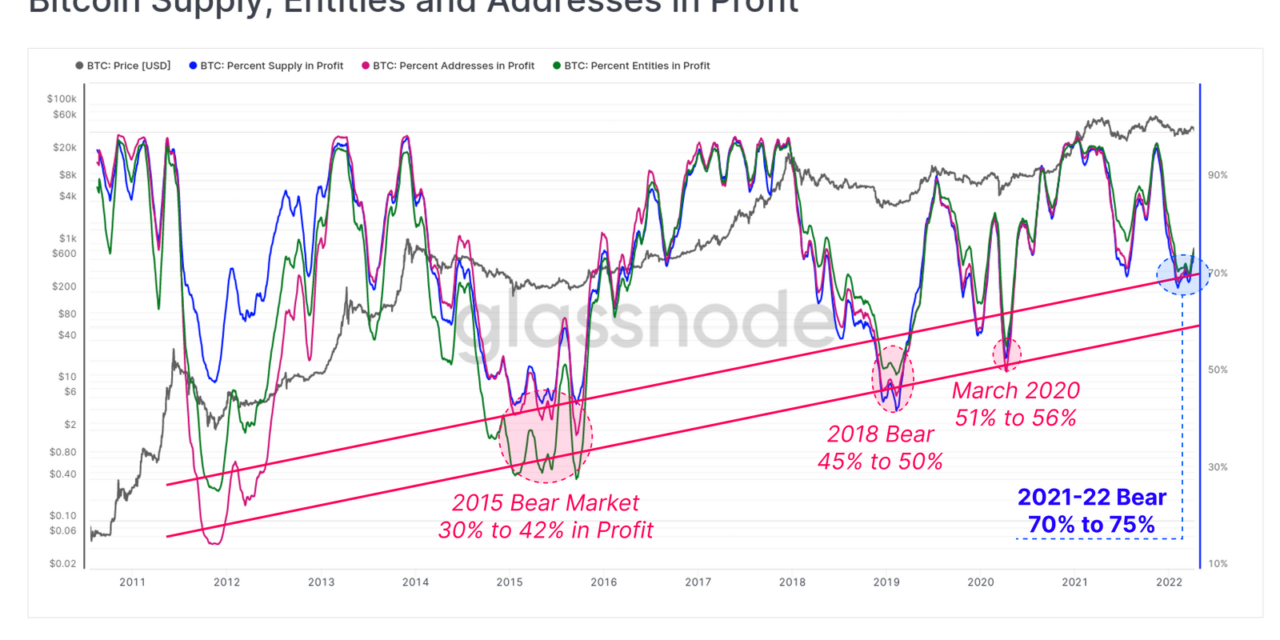Three-quarters of BTC addresses still in profit despite market decline: Glassnode