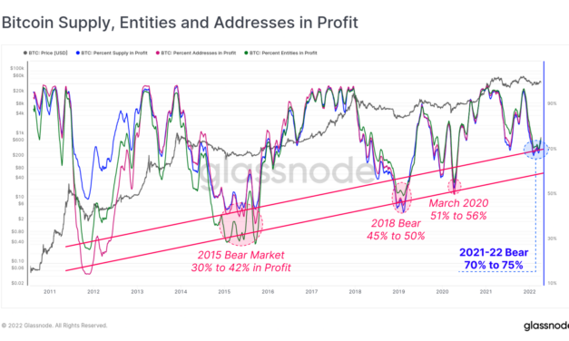 Three-quarters of BTC addresses still in profit despite market decline: Glassnode
