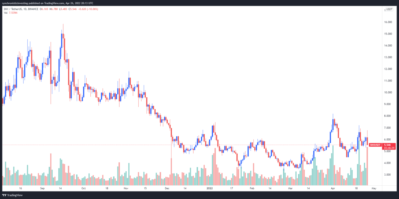 Synthetix (SNX) rallies in anticipation of L2 Curve Wars and Optimism airdrop announcement
