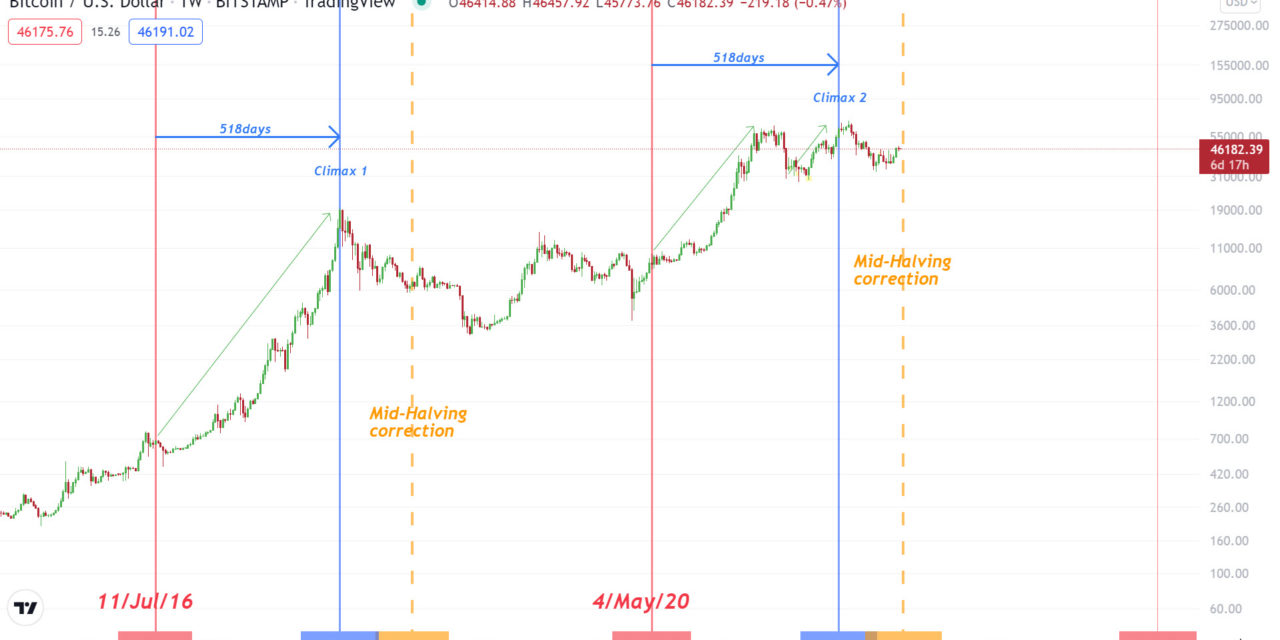 Why the Bitcoin ‘mid-halving’ price slump will play out differently this time