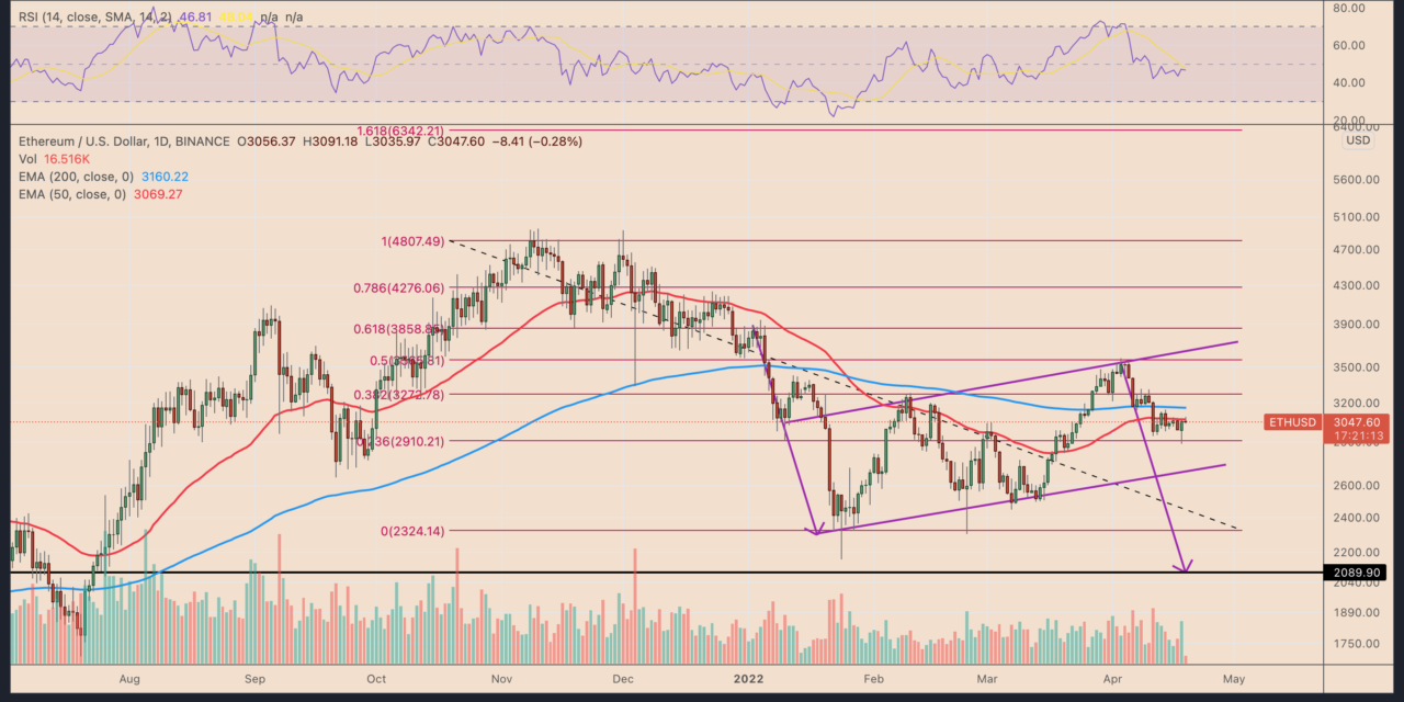 Ethereum price 'bear flag' could sink ETH to $2K after 20% decline in three weeks