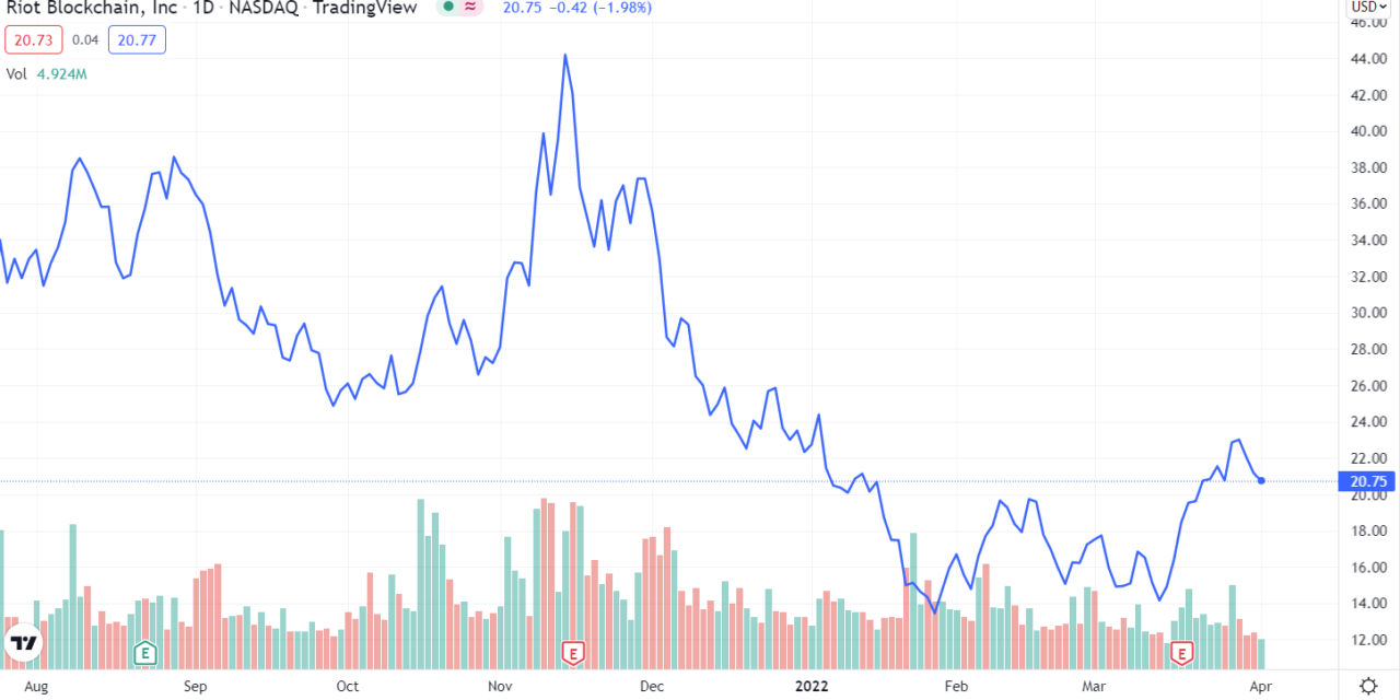 Bitcoin miner Riot Blockchain files prospectus for $500M stock sale