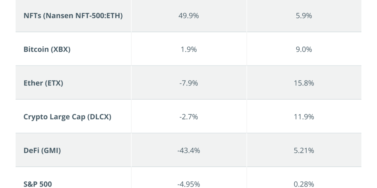 Increased adoption of Metaverse NFTs will power the next NFT growth cycle