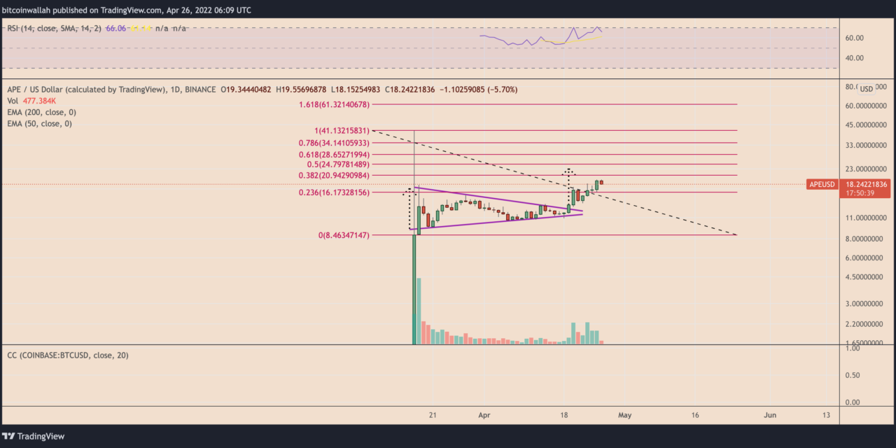 ApeCoin price breakout stalls after $2.4M BAYC NFT robbery — What's ahead?