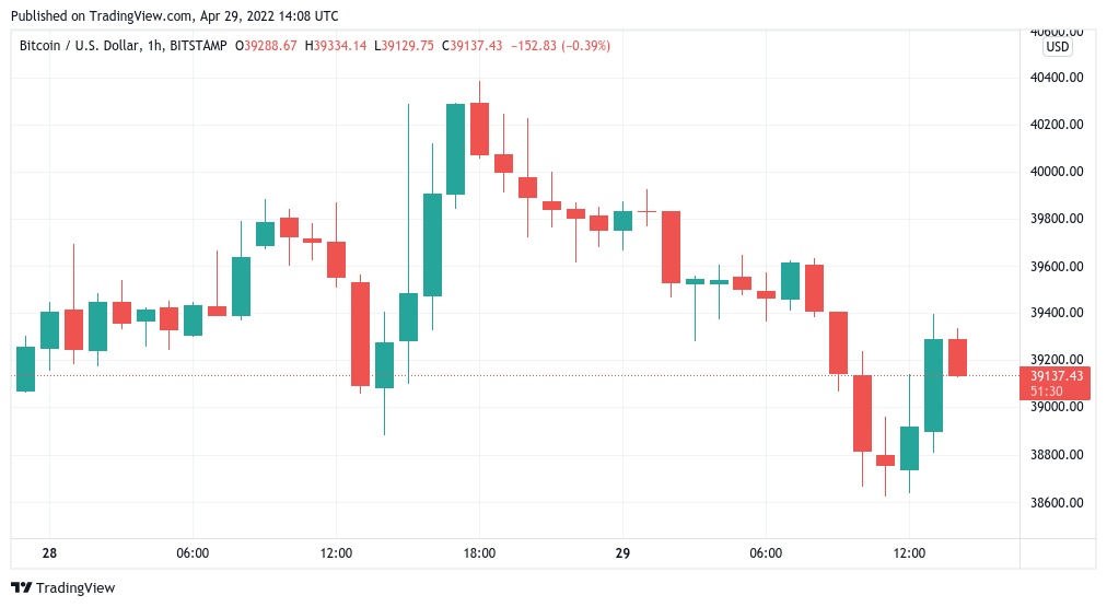 Bitcoin disappoints on bull run as AMZN stock sees biggest 1-day drop since 2014