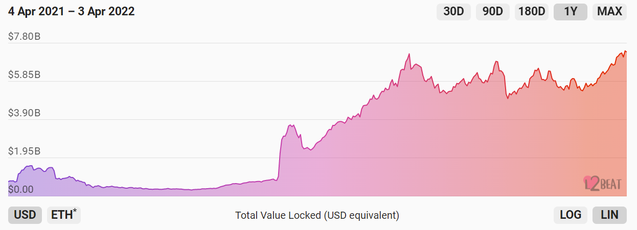 Ethereum L2 Boba Network valued at $1.5B following Series A