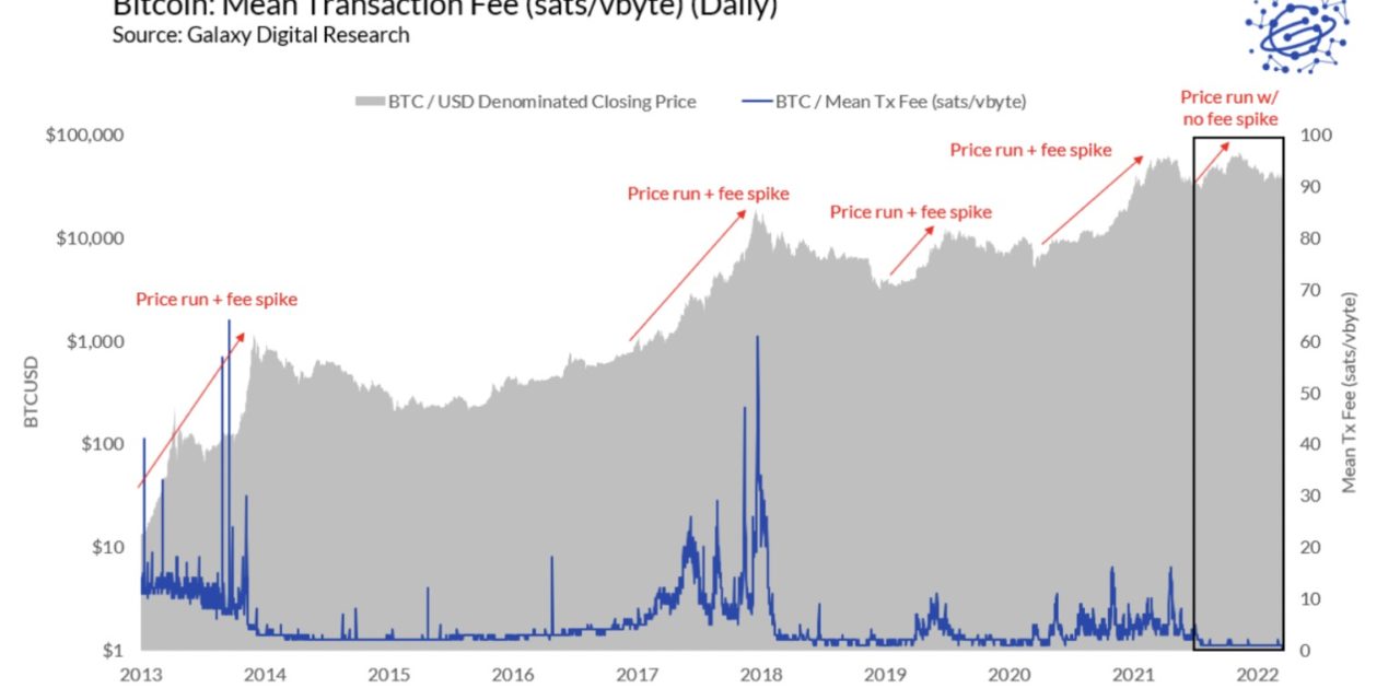 Bitcoin transaction fees hit decade lows, here's why