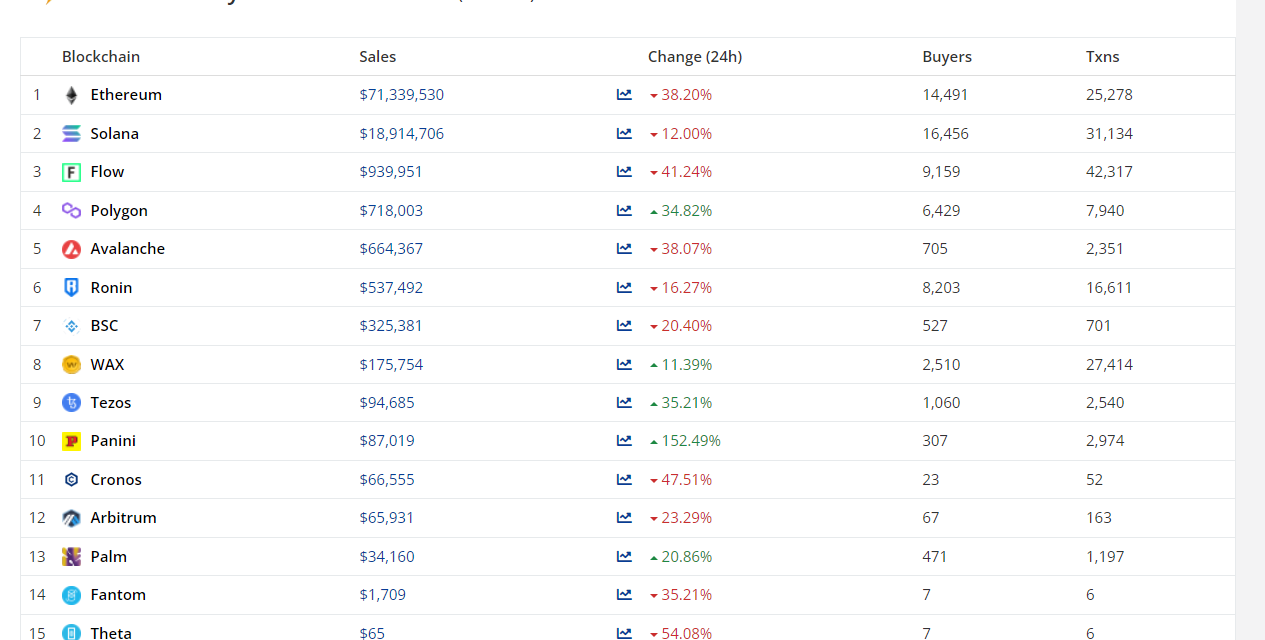 Nifty News: Solana NFT Okay Bears tops charts, South African wine NFTs rake it in and more