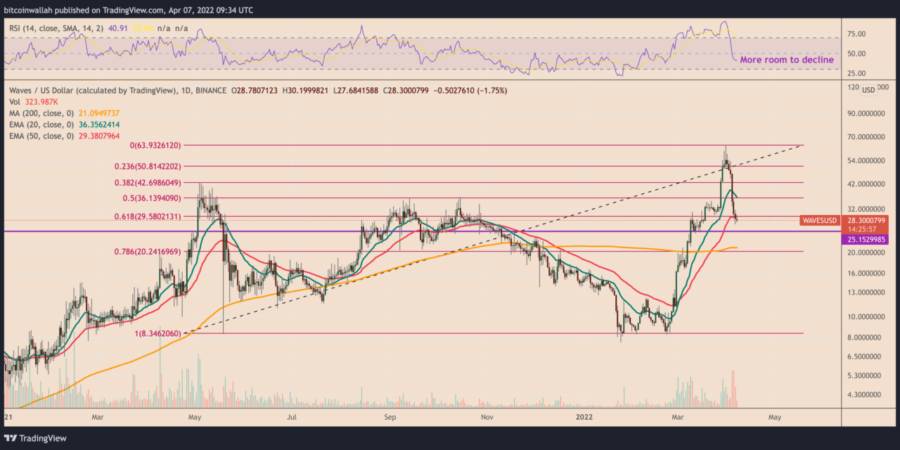 WAVES price crashes 50% in one week — watch these support levels next