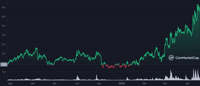 Altcoin KNC je na historickom maxime