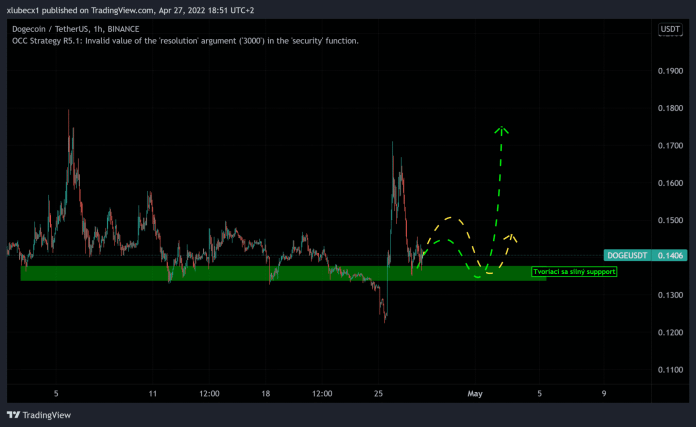 Analýza kryptomeny Dogecoin