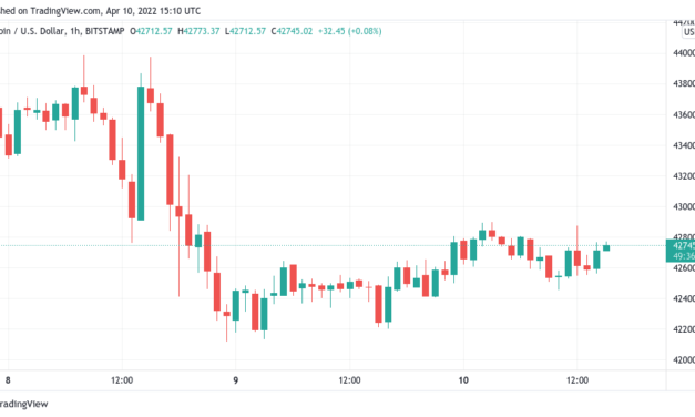 Bitcoin battles for weekly close above $42K as LFG buys 4,130 more BTC