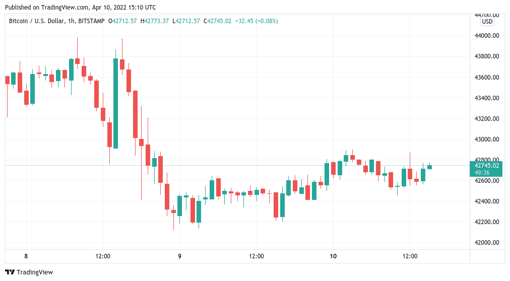 Bitcoin battles for weekly close above $42K as LFG buys 4,130 more BTC