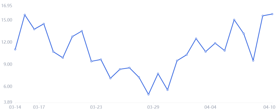 Bitcoin price drops to $39K, but data shows leverage traders dreaming of $50K