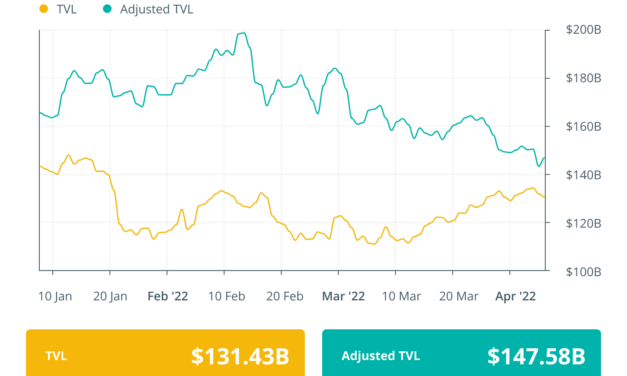 Finance Redefined: Axie Infinity creator raises $150M, DApp daily users surge to 2.4M and more