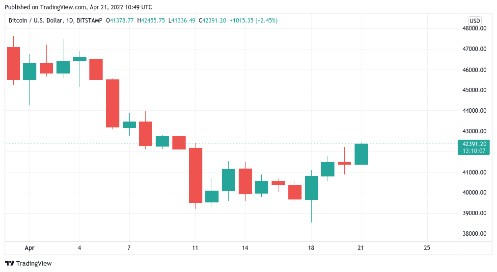 Bitcoin heads for 2-week highs as Terra promises BTC price will soon 'get spicy'