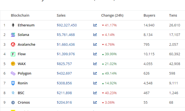 Nifty News: Solana NFT sales pass $1.6B, wash trading on LooksRare and more