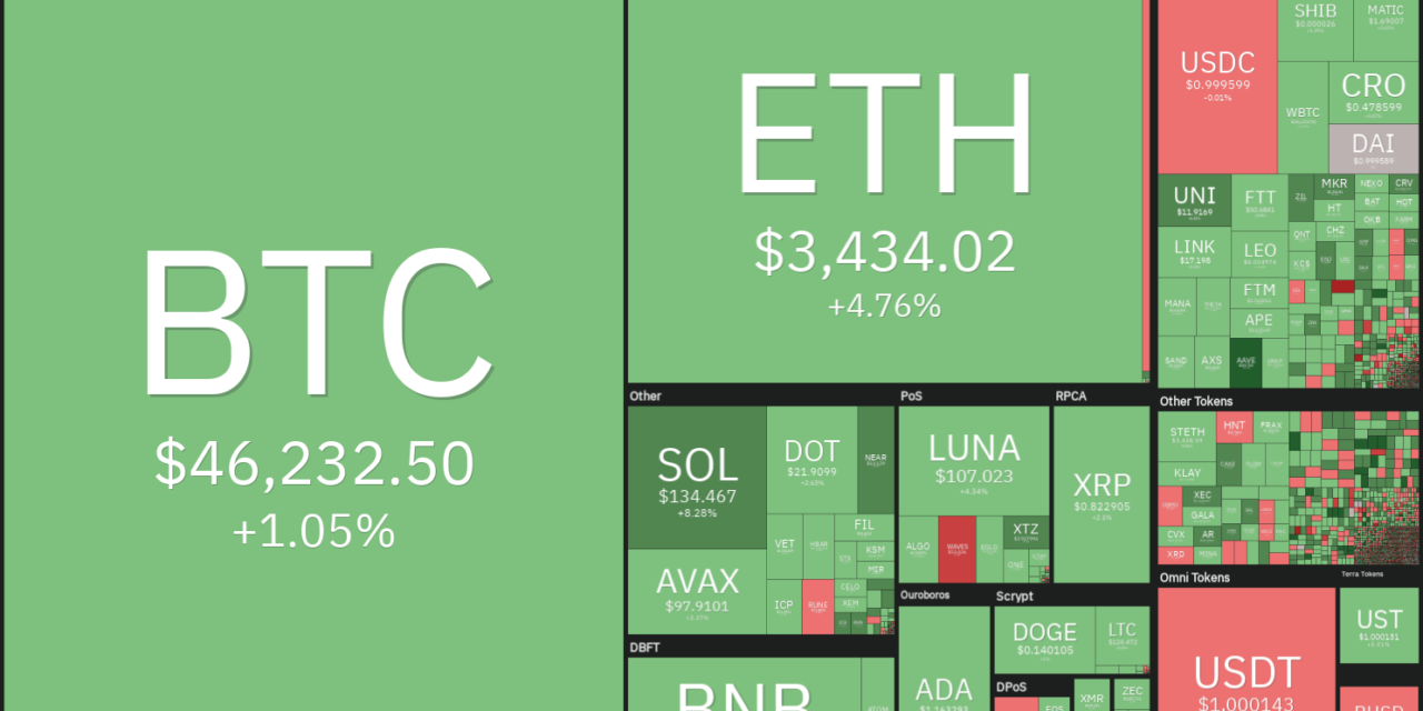 Price analysis 4/1: BTC, ETH, BNB, SOL, XRP, ADA, LUNA, AVAX, DOT, DOGE