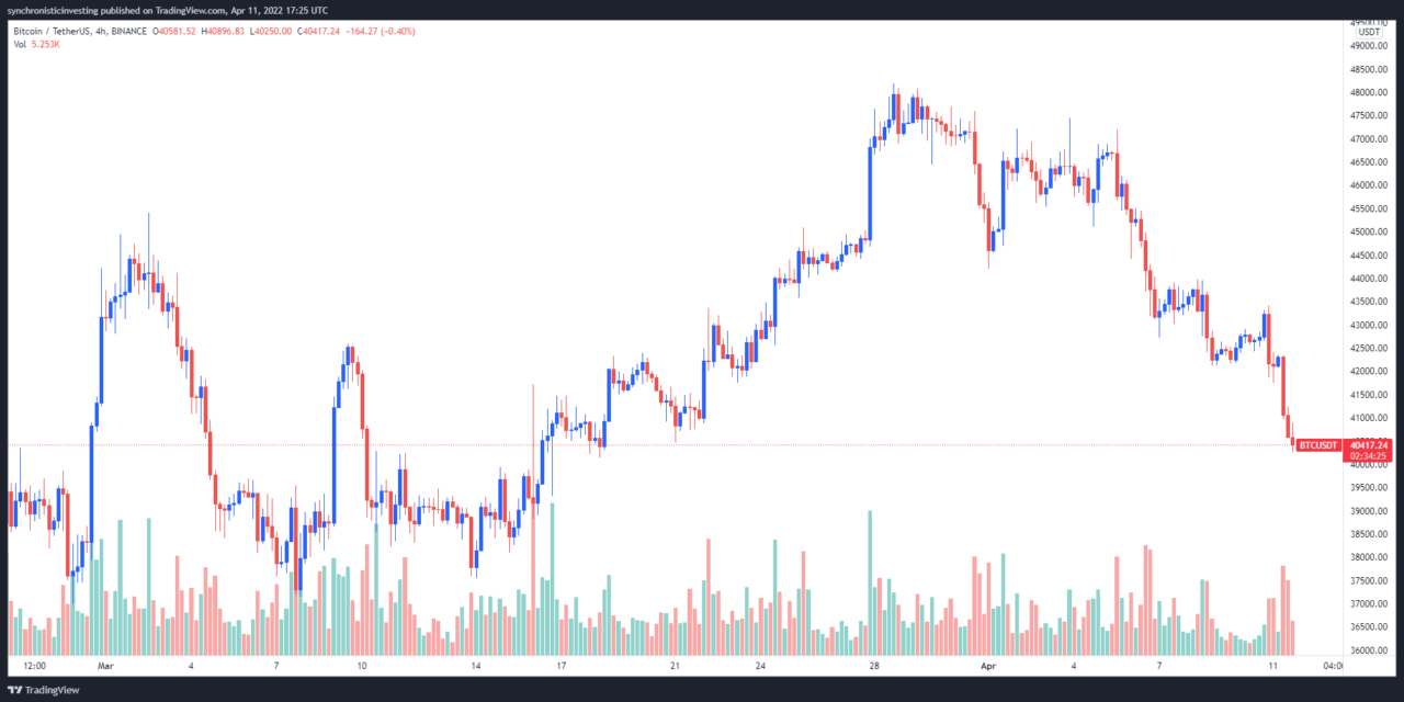 Bitcoin price dip to $39.2K places BTC back in 'bear market' territory