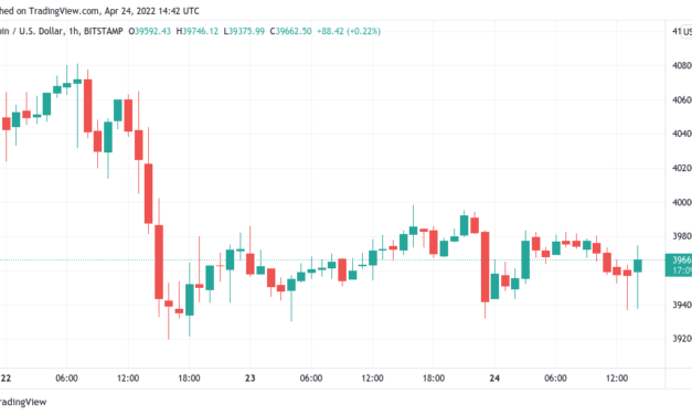 Bitcoin sets up lowest weekly close since early March as 4th red candle looms