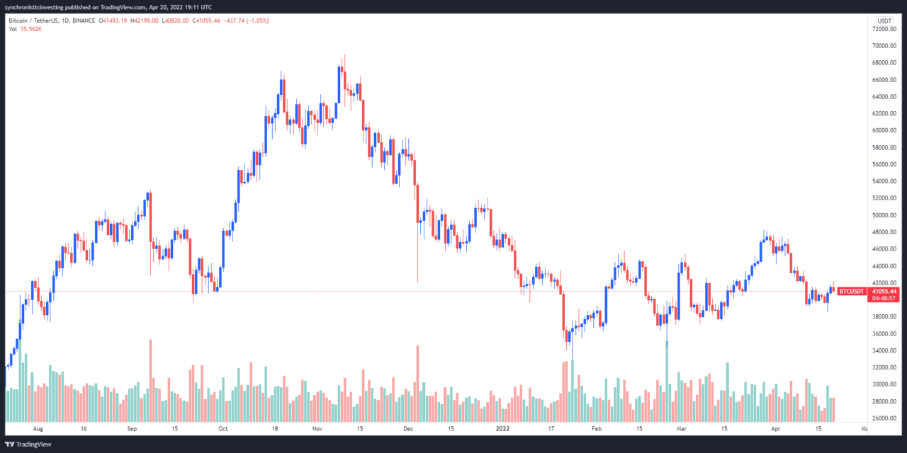 Analysts say Bitcoin has ‘already capitulated,’ target $41.3K as the most hold level
