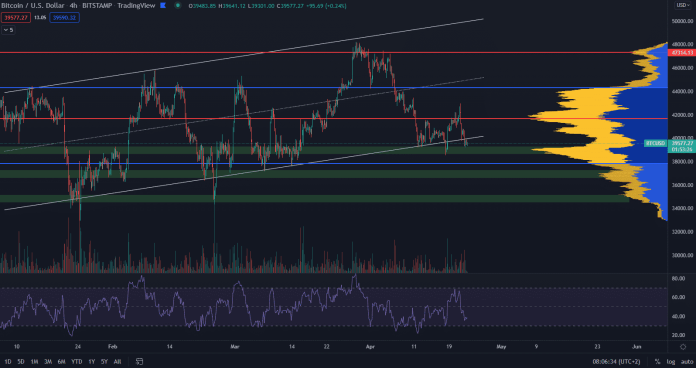 Bitcoin nad hlavným supportom