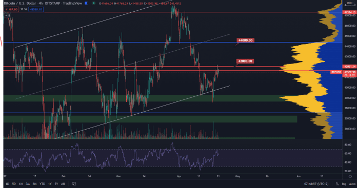 Bitcoin pod rezistenciou 42 000