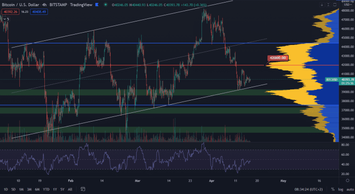 Bitcoin pokračuje sideway nad supportom