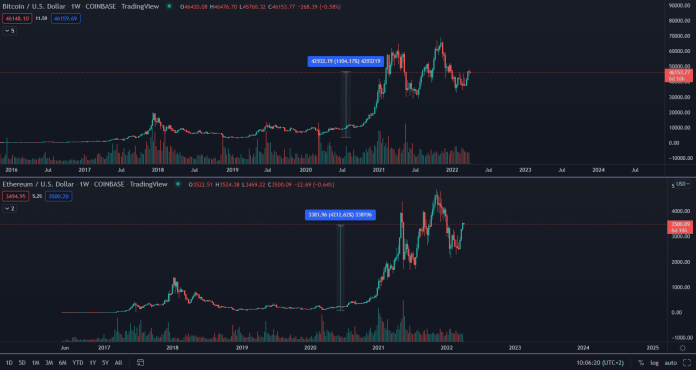 Bitcoin verzus Ethereum 1W
