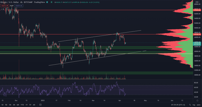 Bitcoin vytvára krátkodobé minimum